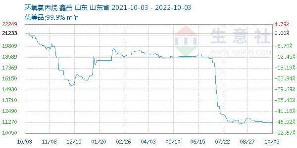 环氧氯丙烷走势图