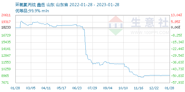 环氧氯丙烷走势图