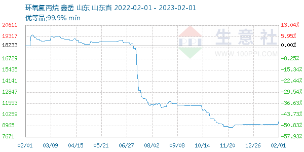 环氧氯丙烷走势图