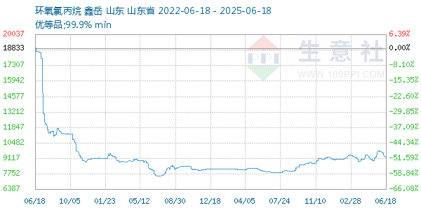 環氧氯丙烷走勢圖
