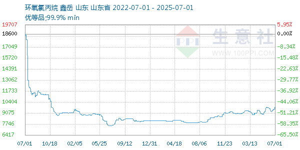 环氧氯丙烷走势图