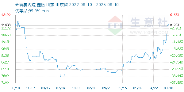 环氧氯丙烷走势图