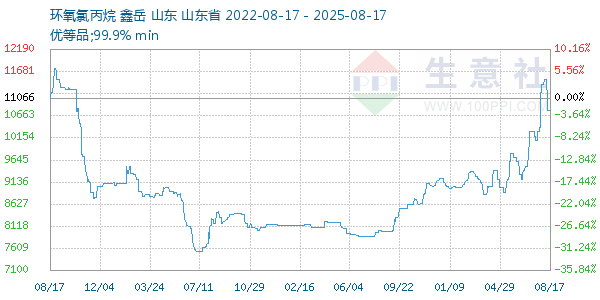 环氧氯丙烷走势图