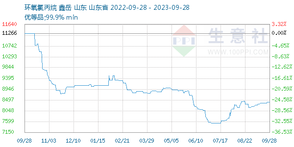环氧氯丙烷走势图