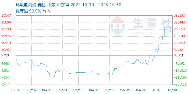 环氧氯丙烷走势图
