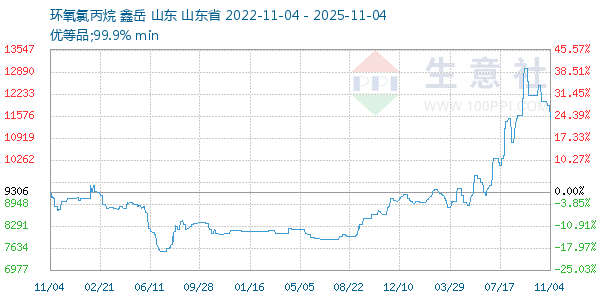 环氧氯丙烷走势图