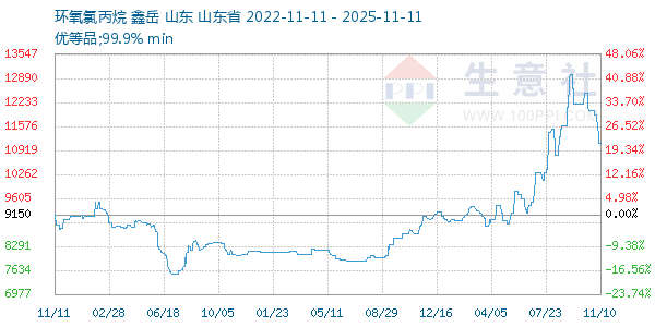 环氧氯丙烷走势图