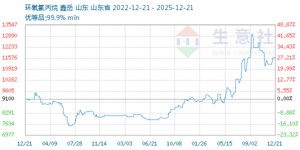 环氧氯丙烷走势图