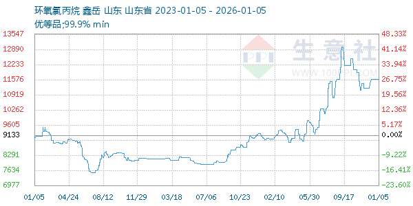 环氧氯丙烷走势图
