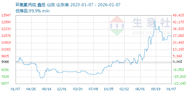 环氧氯丙烷走势图