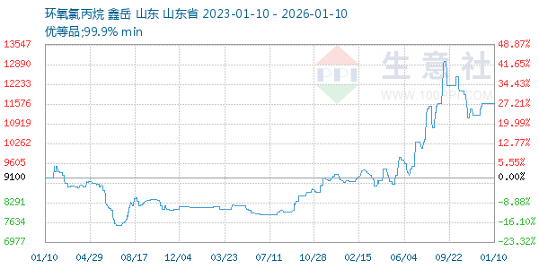 环氧氯丙烷走势图