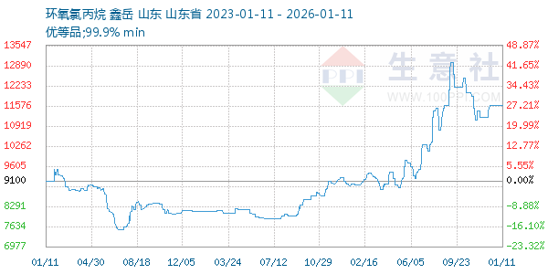环氧氯丙烷走势图