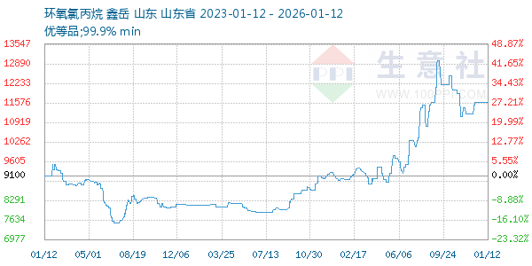 环氧氯丙烷走势图