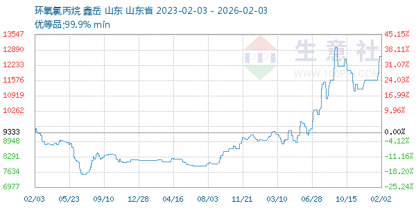 环氧氯丙烷走势图