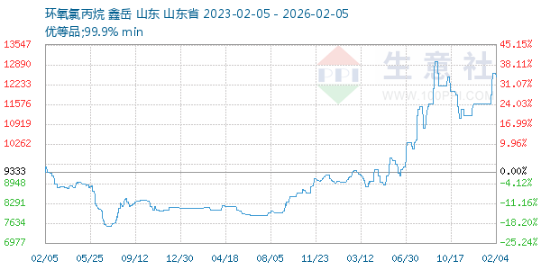 环氧氯丙烷走势图