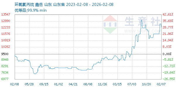 环氧氯丙烷走势图