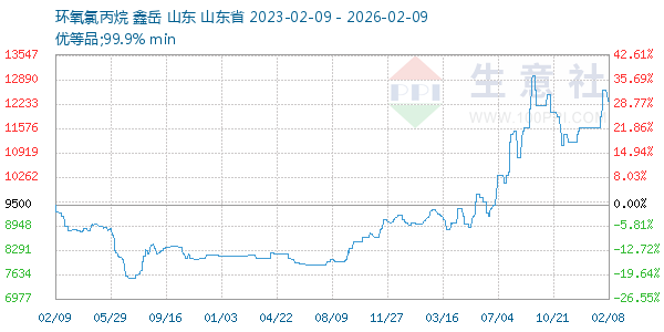 环氧氯丙烷走势图