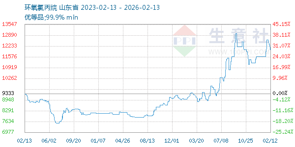 环氧氯丙烷走势图