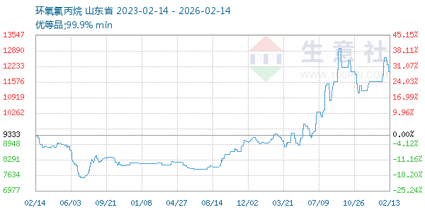 环氧氯丙烷走势图