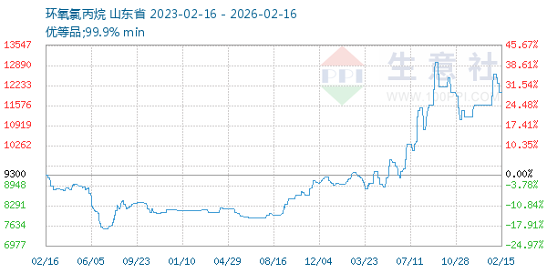 环氧氯丙烷走势图