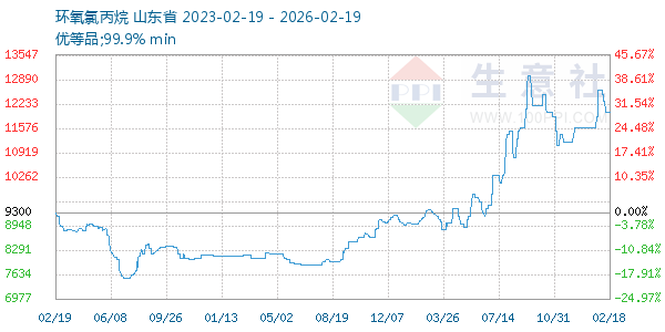环氧氯丙烷走势图