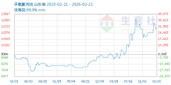 环氧氯丙烷走势图