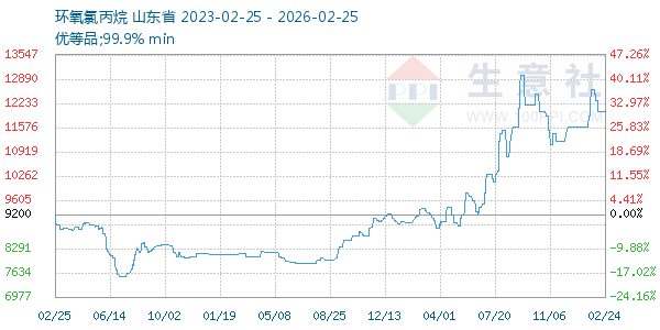 环氧氯丙烷走势图