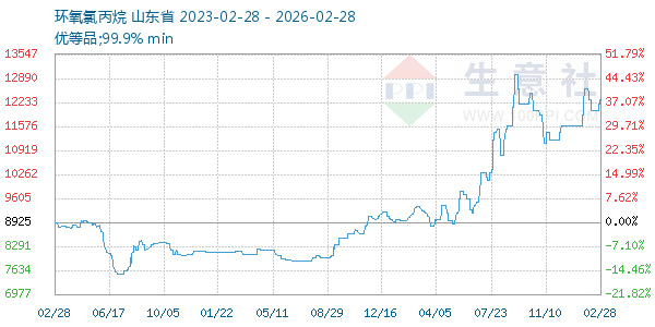 环氧氯丙烷走势图