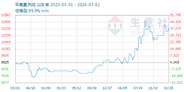 环氧氯丙烷走势图
