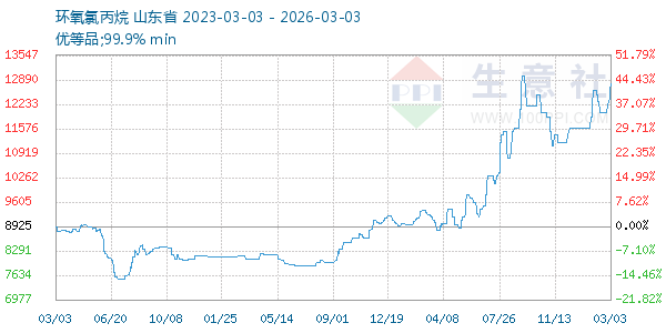 环氧氯丙烷走势图