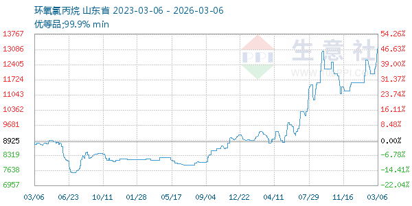 环氧氯丙烷走势图