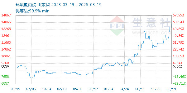 环氧氯丙烷走势图