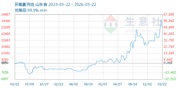 环氧氯丙烷走势图