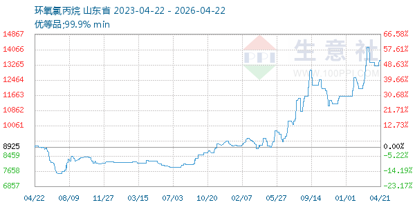 环氧氯丙烷走势图