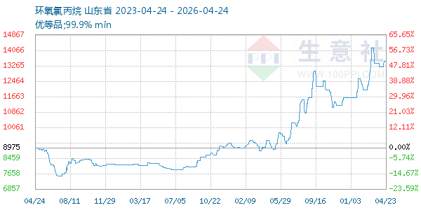 环氧氯丙烷走势图