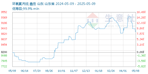 环氧氯丙烷走势图