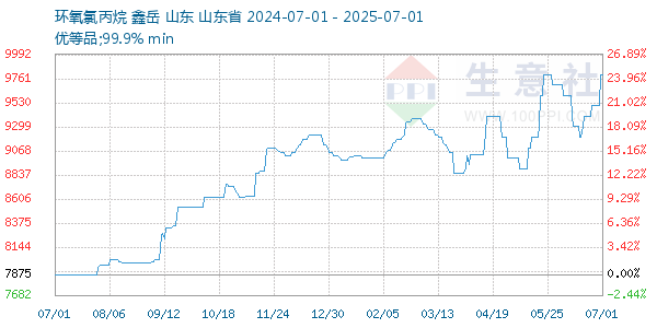 环氧氯丙烷走势图