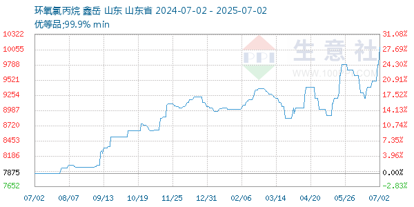 环氧氯丙烷走势图