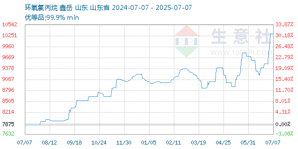 環氧氯丙烷走勢圖