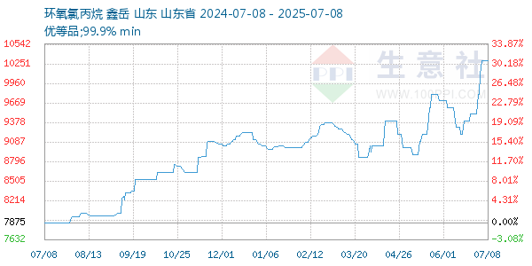 环氧氯丙烷走势图