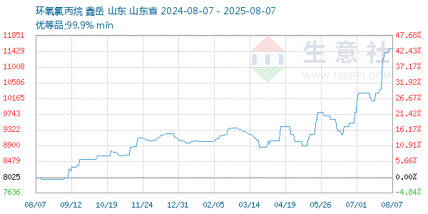 环氧氯丙烷走势图