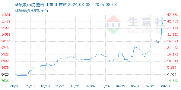 环氧氯丙烷走势图