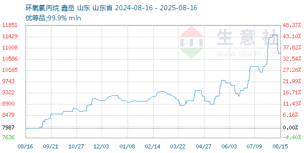 环氧氯丙烷走势图