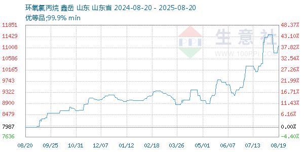 环氧氯丙烷走势图