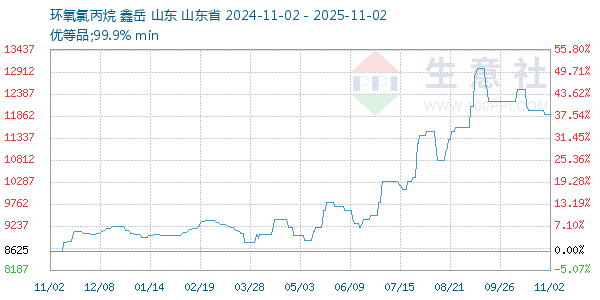 环氧氯丙烷走势图