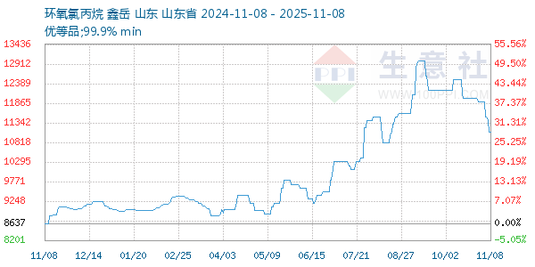 环氧氯丙烷走势图
