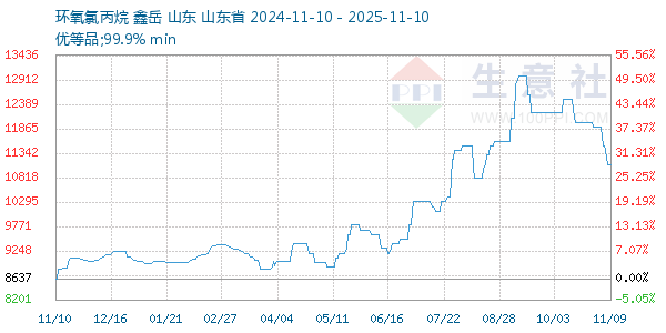 环氧氯丙烷走势图
