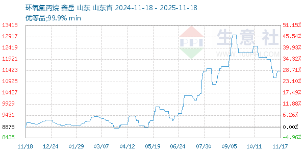 环氧氯丙烷走势图