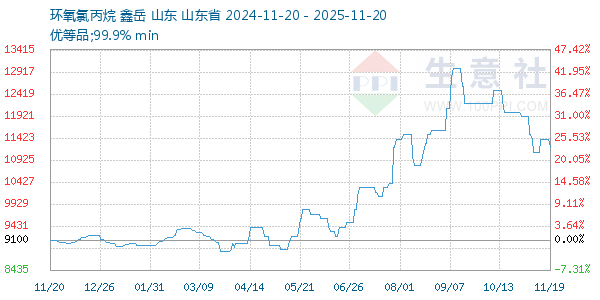 环氧氯丙烷走势图