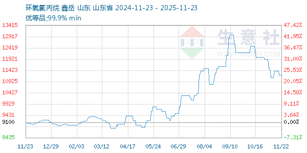 环氧氯丙烷走势图
